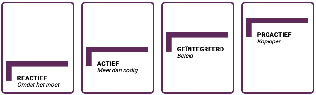 4 horizontale blokken met tredes met de tekst Reactief/omdat het moet, Actief/meer dan nodig, Geïntegreerd/beleid en Proactief/koploper